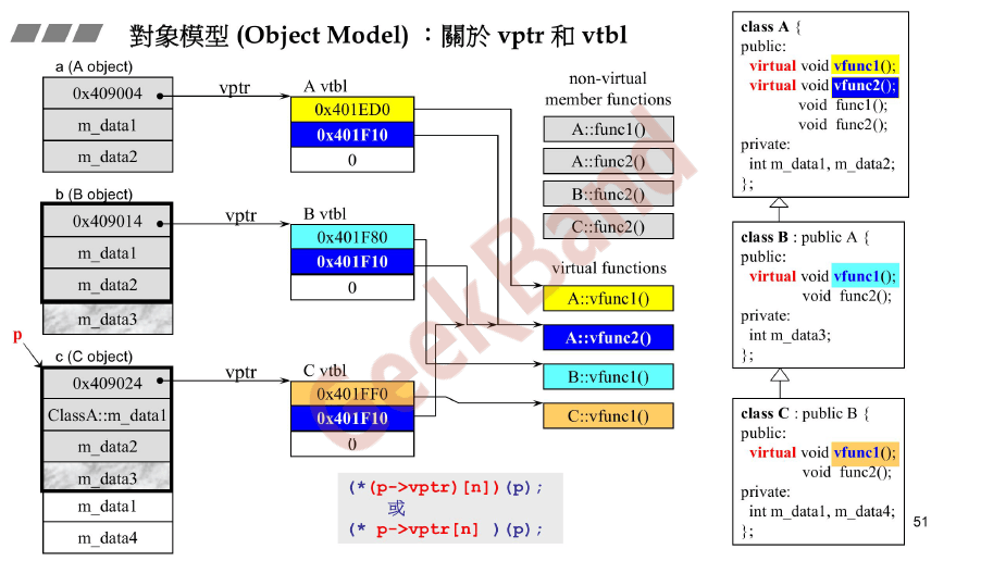Virtual Function Table
