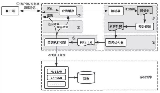 Sql Execution Flow
