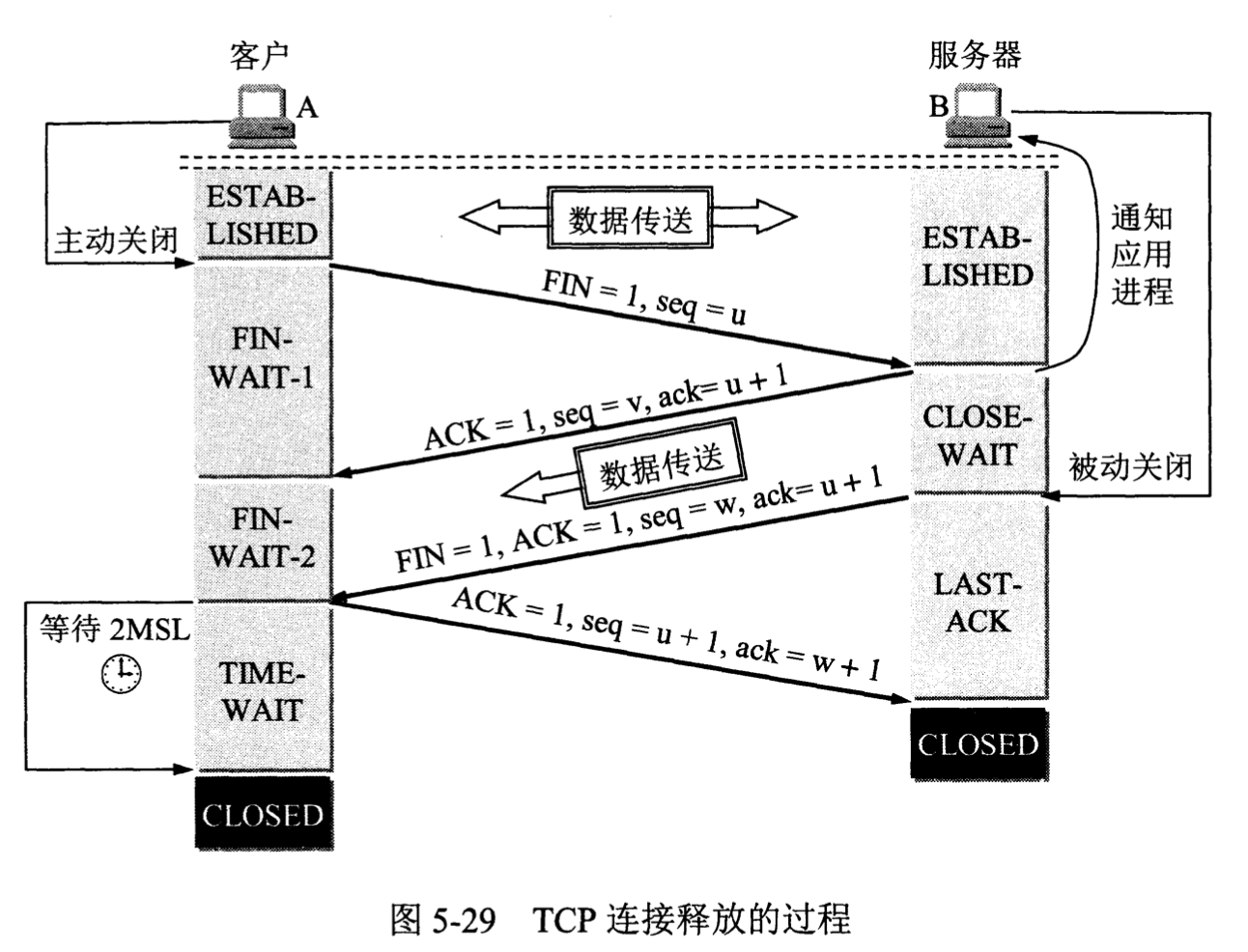 Tcp Four Way Wave