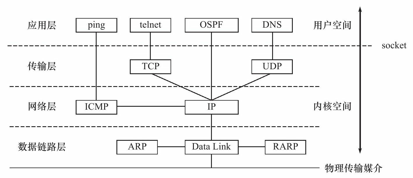 Tcp Ip Model