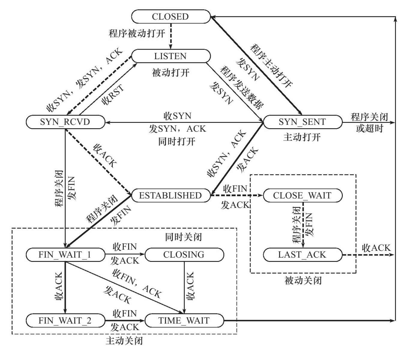 Tcp State Transition