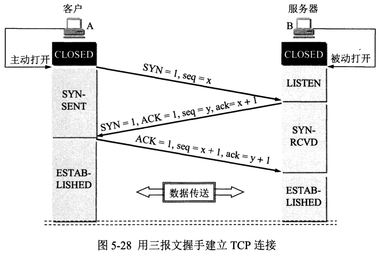 Tcp Three Way Handshake
