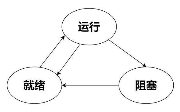 Process State Transition