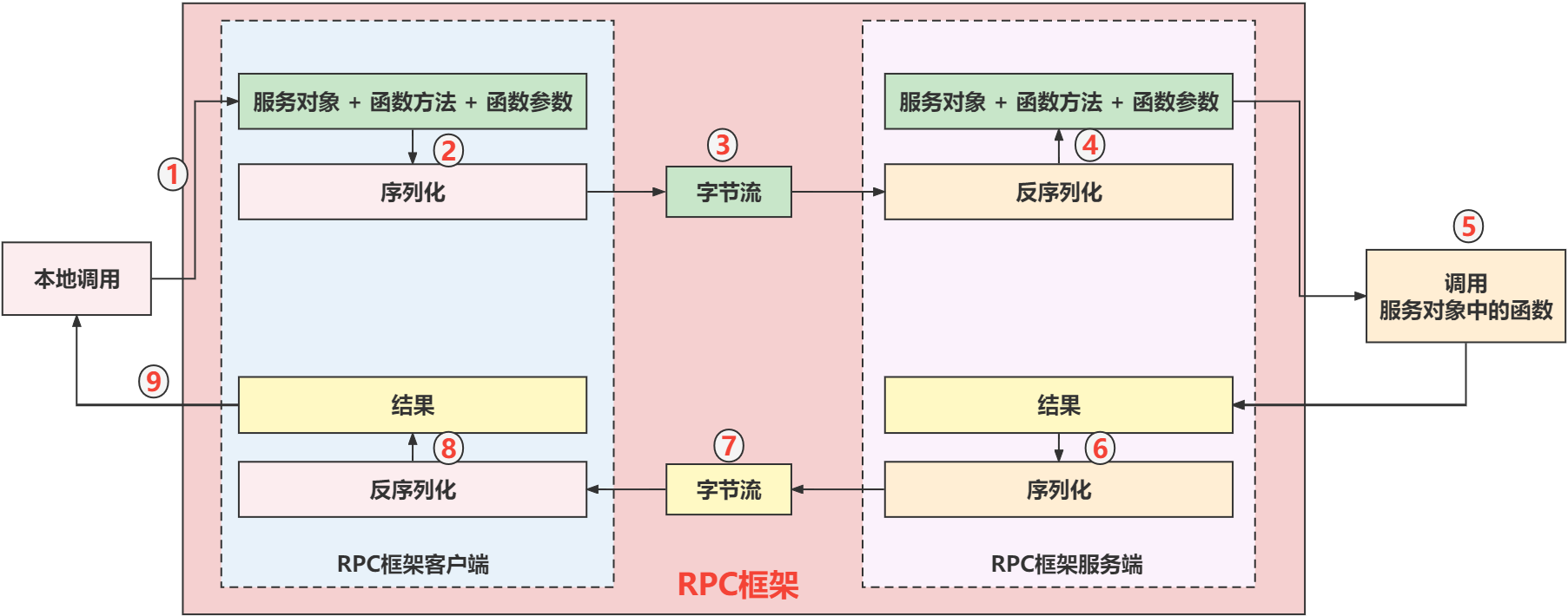 Rpc Overview