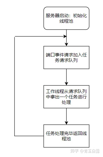Threadpool Structure