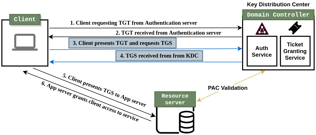 Kerberos Authentication flow)