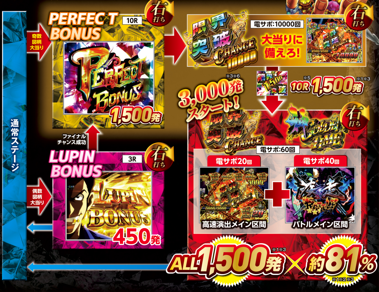 P ルパン三世 2000カラットの涙 ゲームフロー