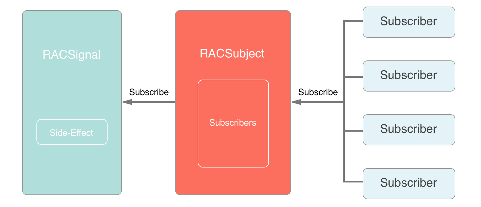 RACSignal_RACSubject