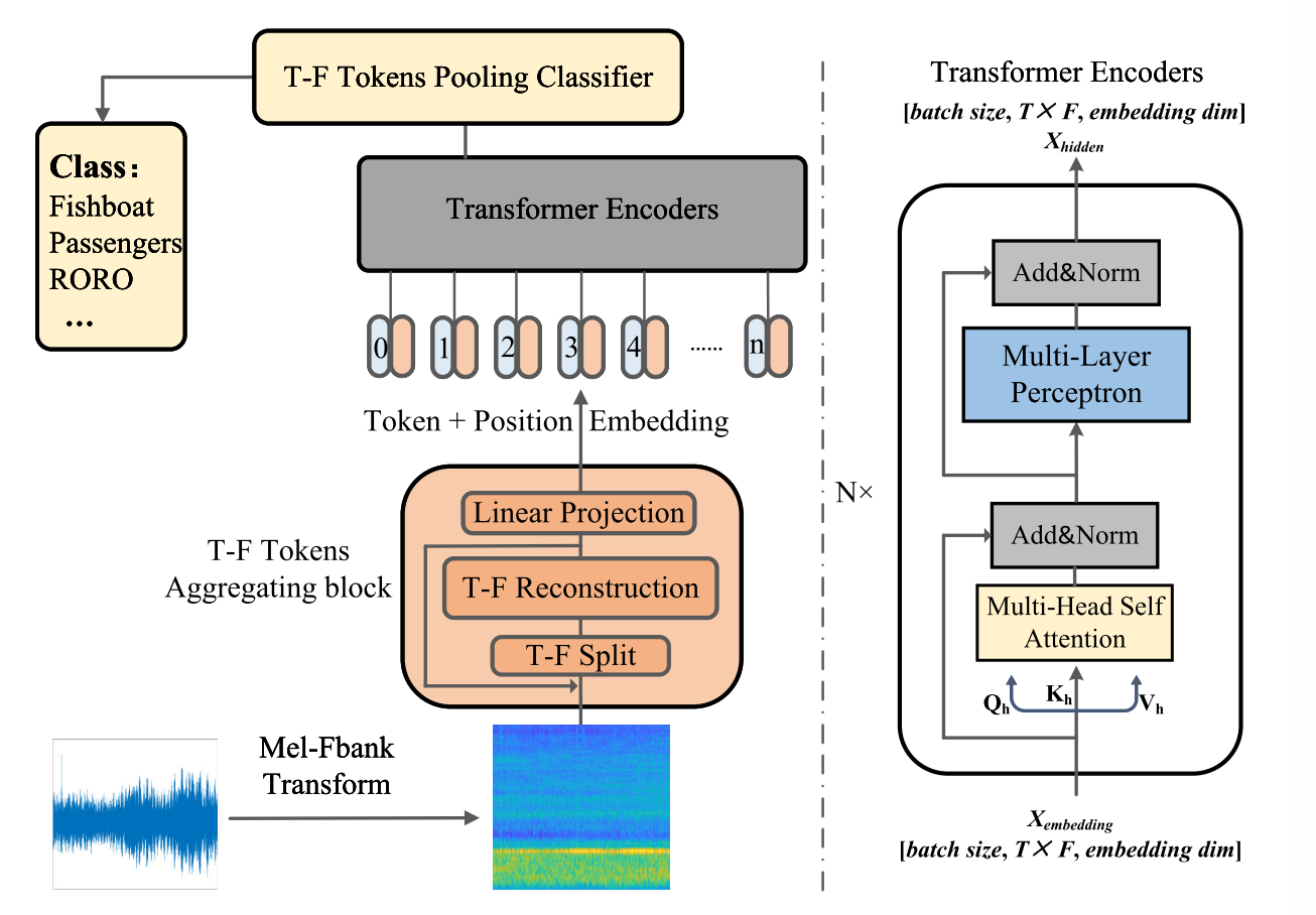 Figure 1 Illustration of the overall workflow (inspired by vision transformer [8]). Qh, Kh,and Vh, respectively, means the query matrix, the key matrix, and the value matrix.