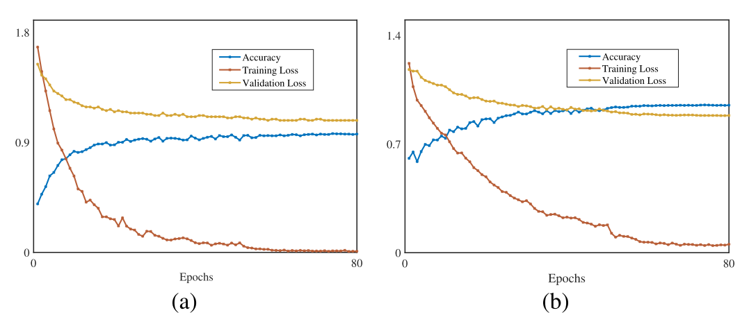Fig.3 Variation of accuracy, training, and validation loss over epochs. Experiment on the (a) Shipsear dataset and (b) Deepship dataset.