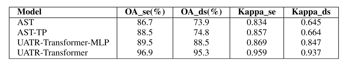 表III PERFORMANCE COMPARISON USING DIFFERENT TRANSFORMERS