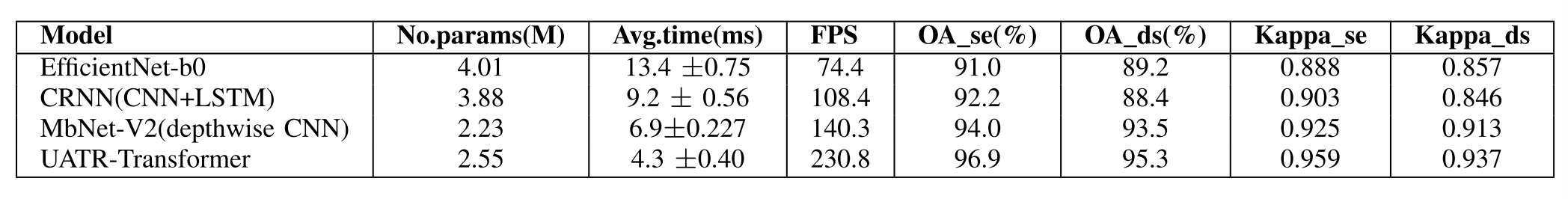 表IV METHOD COMPARISONWITH CNNSON TWO DATASETS