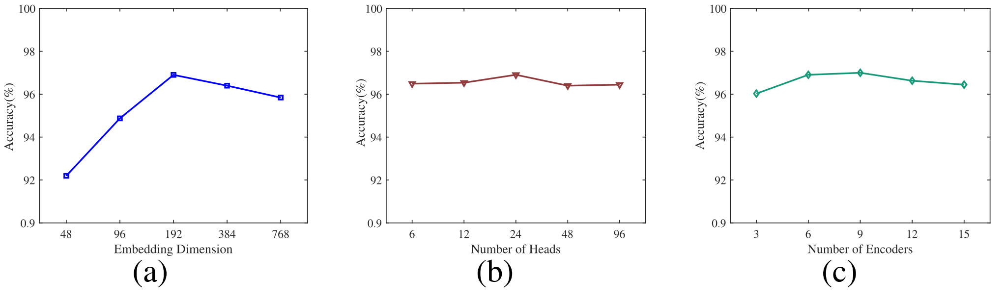 Fig.4 Effect of parameters DEmbedding, H, N on the OA based on Shipsear. (a) Different embedding dimension DEmbedding. (b) Different number of heads H. (c) Different number of encoders N.