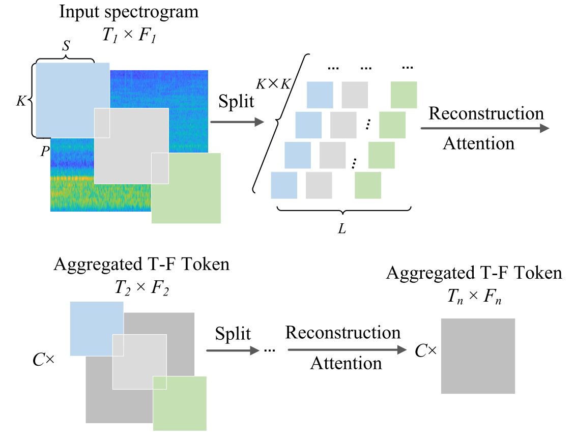 Figure 2 Overall structure of T–F tokens aggregating module.