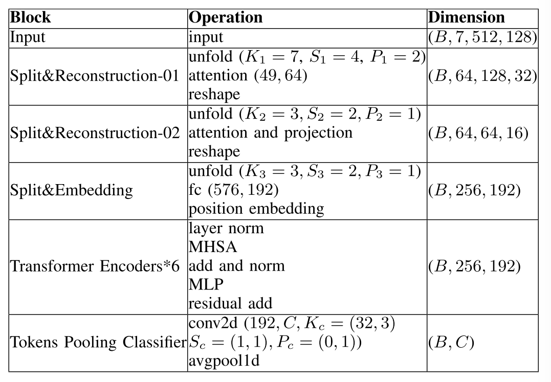表1 DETAILED DESCRIPTION OF UATR-TRANSFORMER ARCHITECTURE