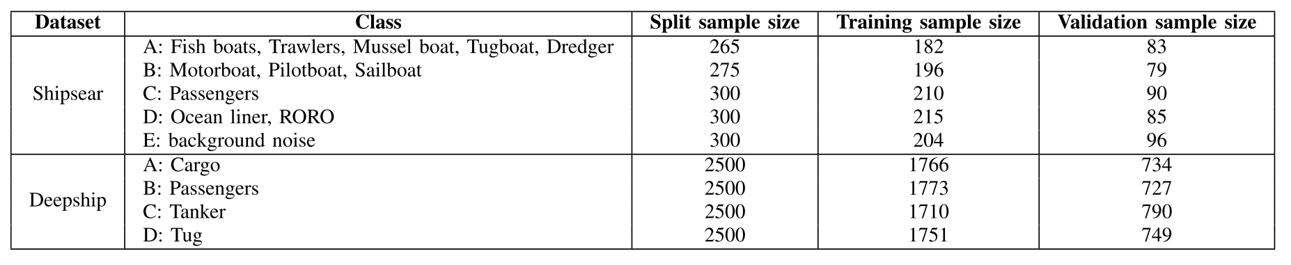 表2 DATASET PARTITIONS