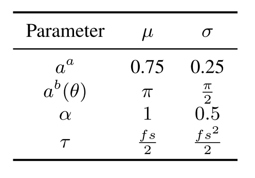 TABLE VI MEAN AND STANDARD DEVIATION OF RANDOM DISTRIBUTION FOR SIMULATED OVERALL CHANNEL PARAMETERS