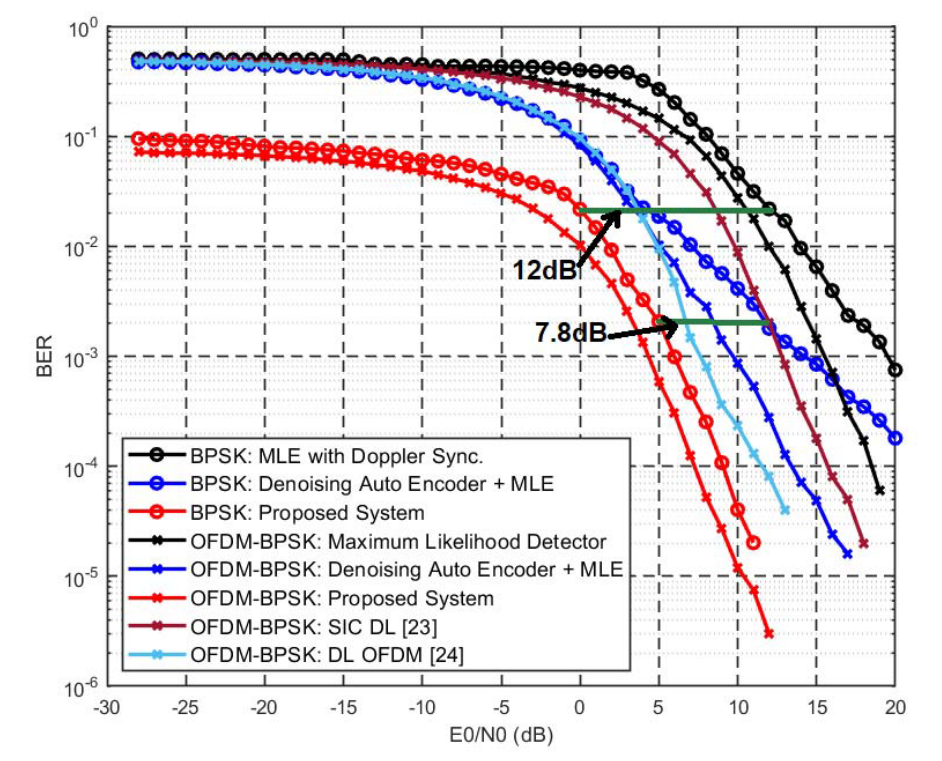 Fig. 11. BER Accuracy comparison with coded BPSK and OFDM-BPSK under simulated underwater conditions, modelled by Eq.6.