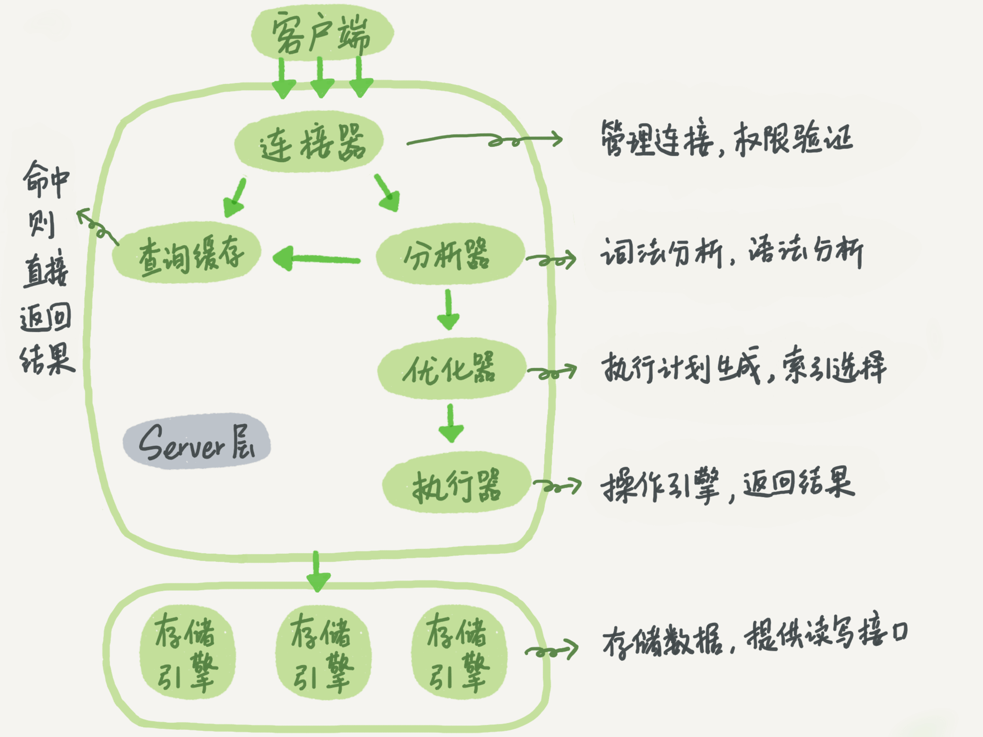 MySQL 的基本架构示意图