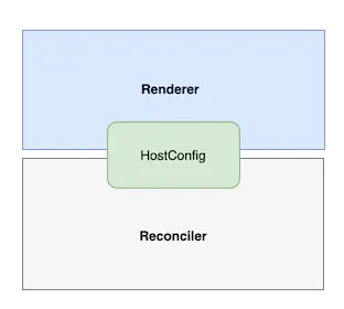 Reconciler-->HostConfig-->Reconciler