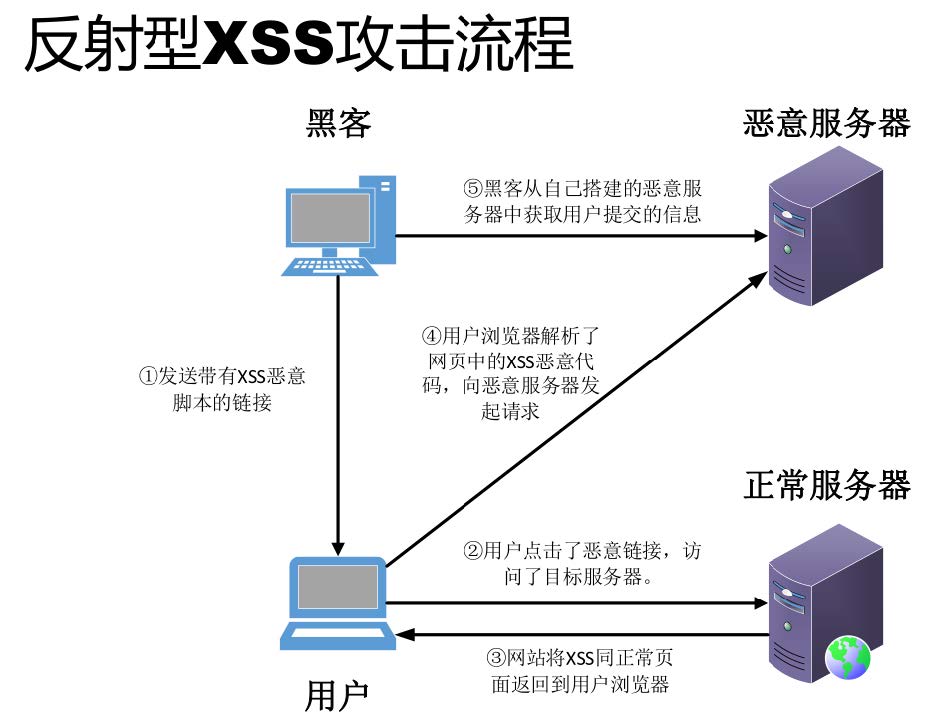 第52天:WEB攻防-XSS跨站&反射型&存储型&DOM型&标签闭合&输入输出&JS代码解析