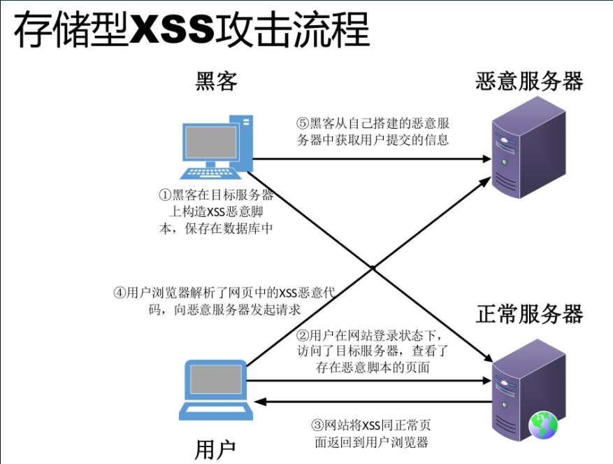 第52天:WEB攻防-XSS跨站&反射型&存储型&DOM型&标签闭合&输入输出&JS代码解析
