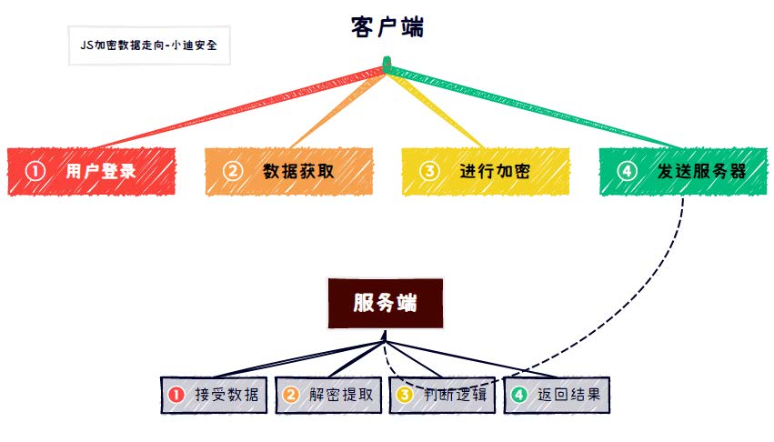 第63天:WEB攻防-JS应用&算法逆向&三重断点调试&调用堆栈&BP插件发包&安全结合