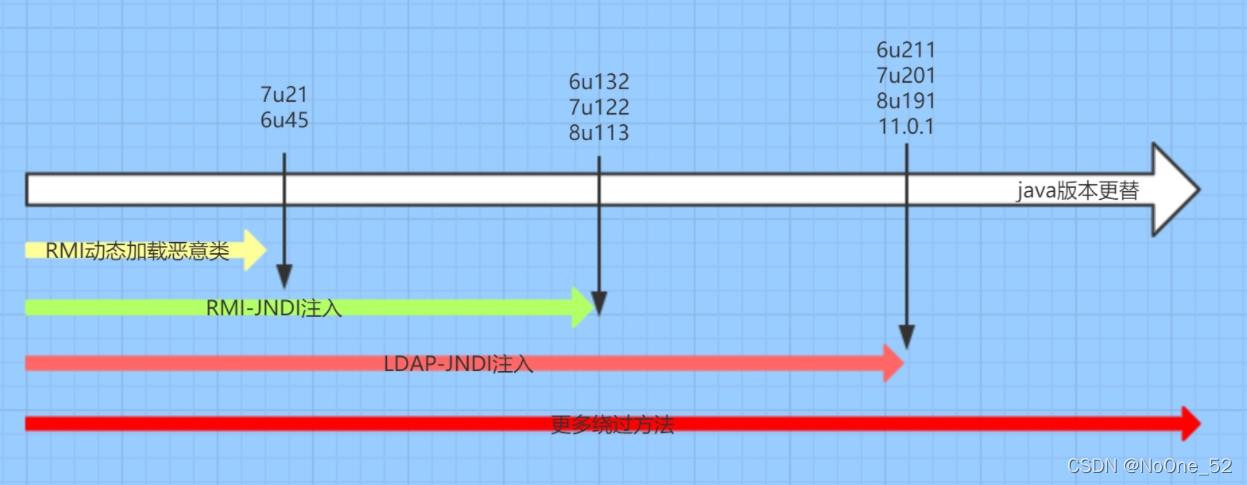 第67天:WEB攻防-Java安全&JNDI&RMI&LDAP&五大不安全组件&RCE执行&不出网
