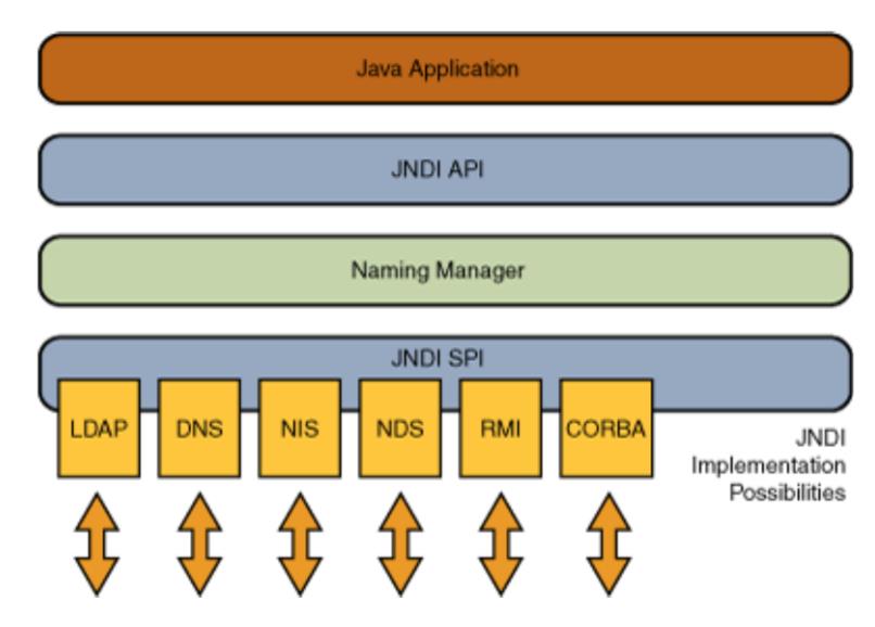 第67天:WEB攻防-Java安全&JNDI&RMI&LDAP&五大不安全组件&RCE执行&不出网1