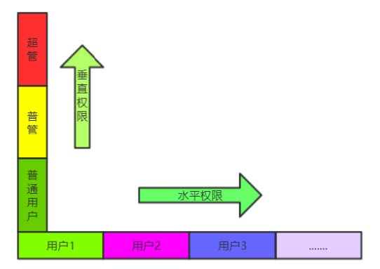第72天:WEB攻防-业务逻辑篇&水平越权&垂直越权&未授权访问&检测插件&SRC项目