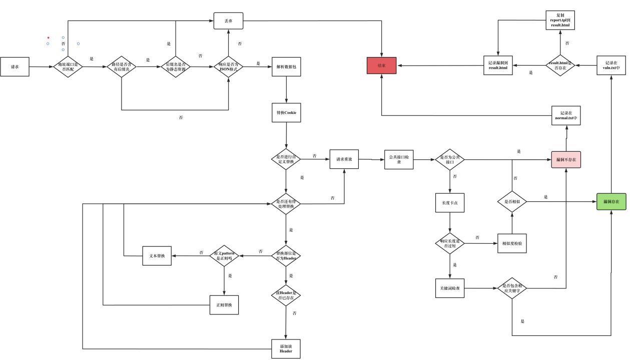 第72天:WEB攻防-业务逻辑篇&水平越权&垂直越权&未授权访问&检测插件&SRC项目1
