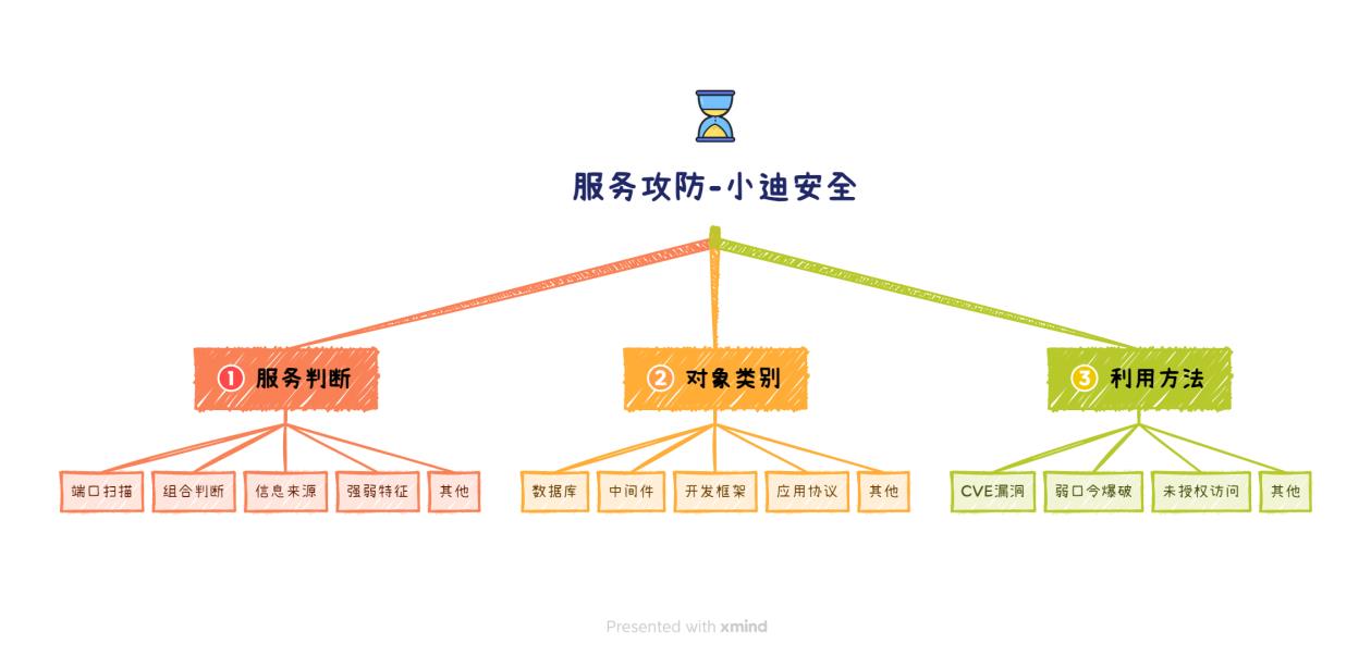 第78天:服务攻防-数据库安全&Redis&CouchDB&H2database&未授权访问&CVE漏洞