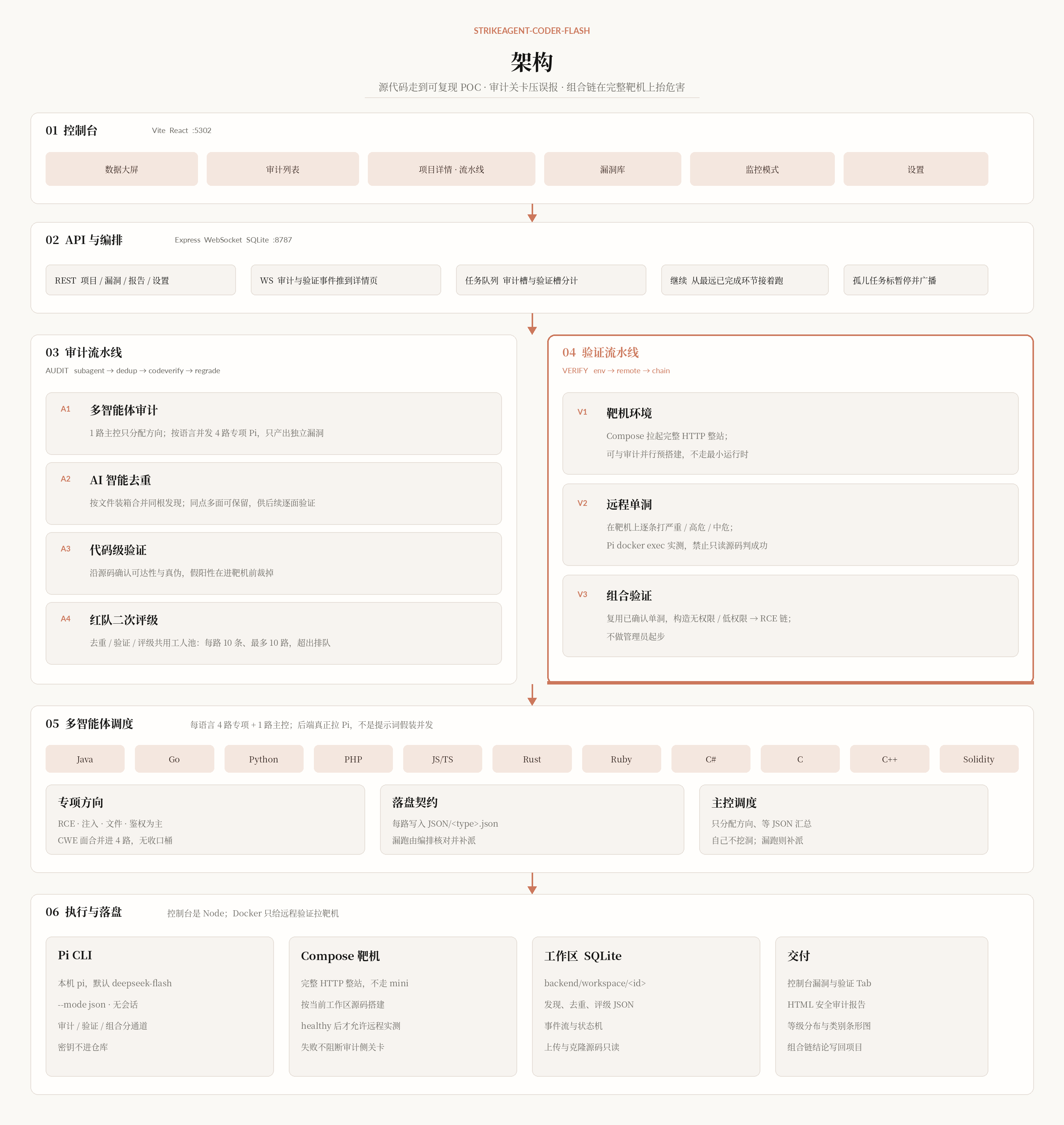 StrikeAgent_Coder-Flash：AI代码审计与靶机验证一体化平台部署指南