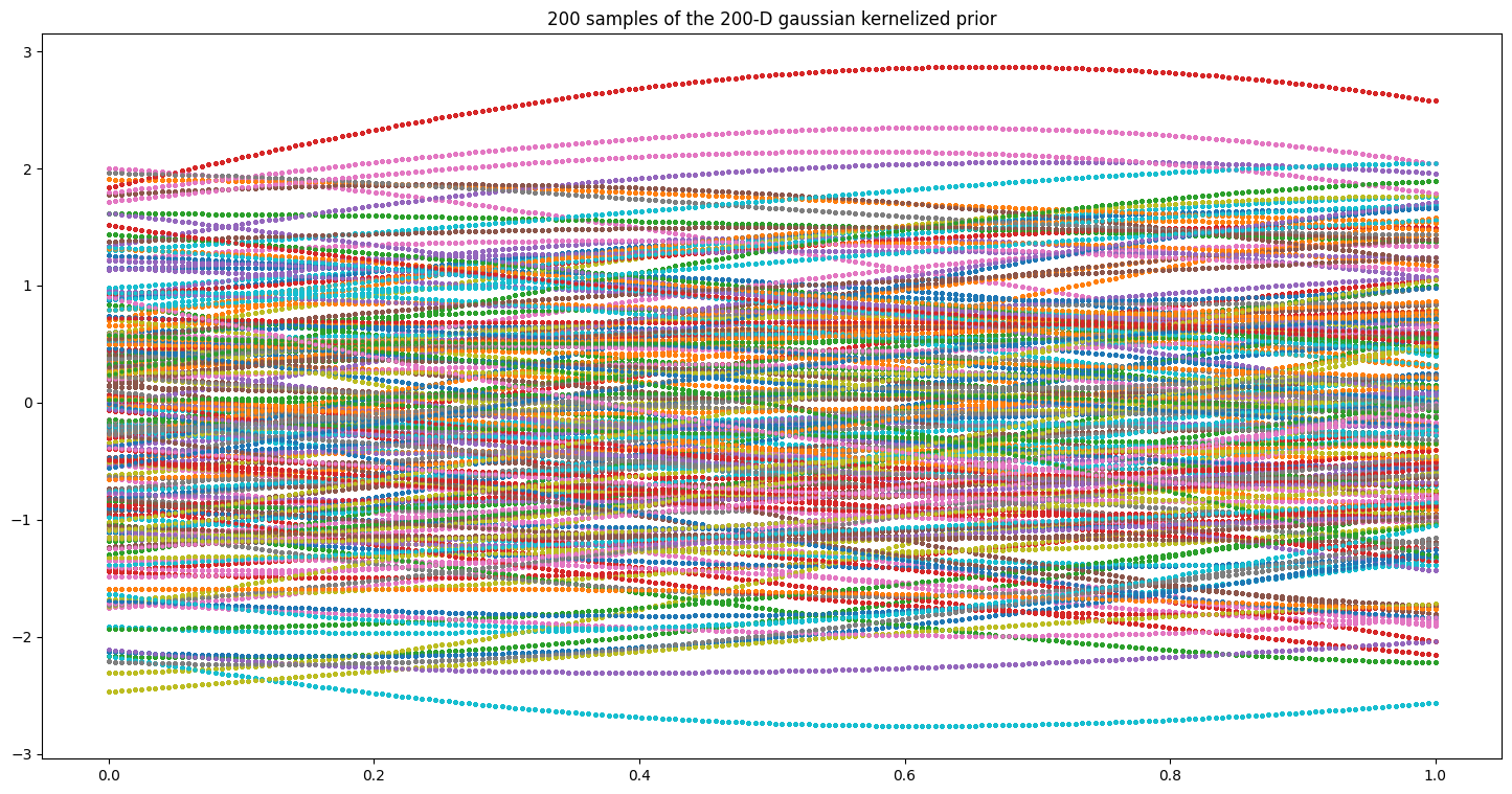 200-D-Multivariate_gaussian