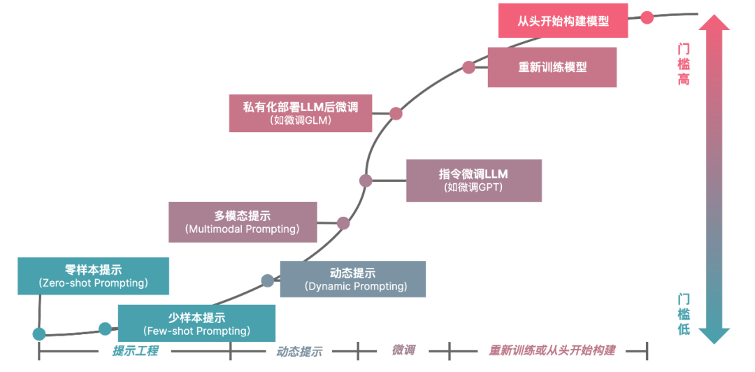 企业 AIGC 投资策略