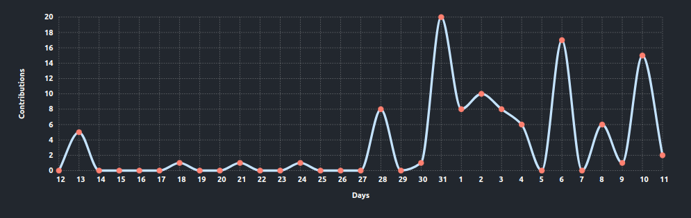 GitHub Readme Activity Graph