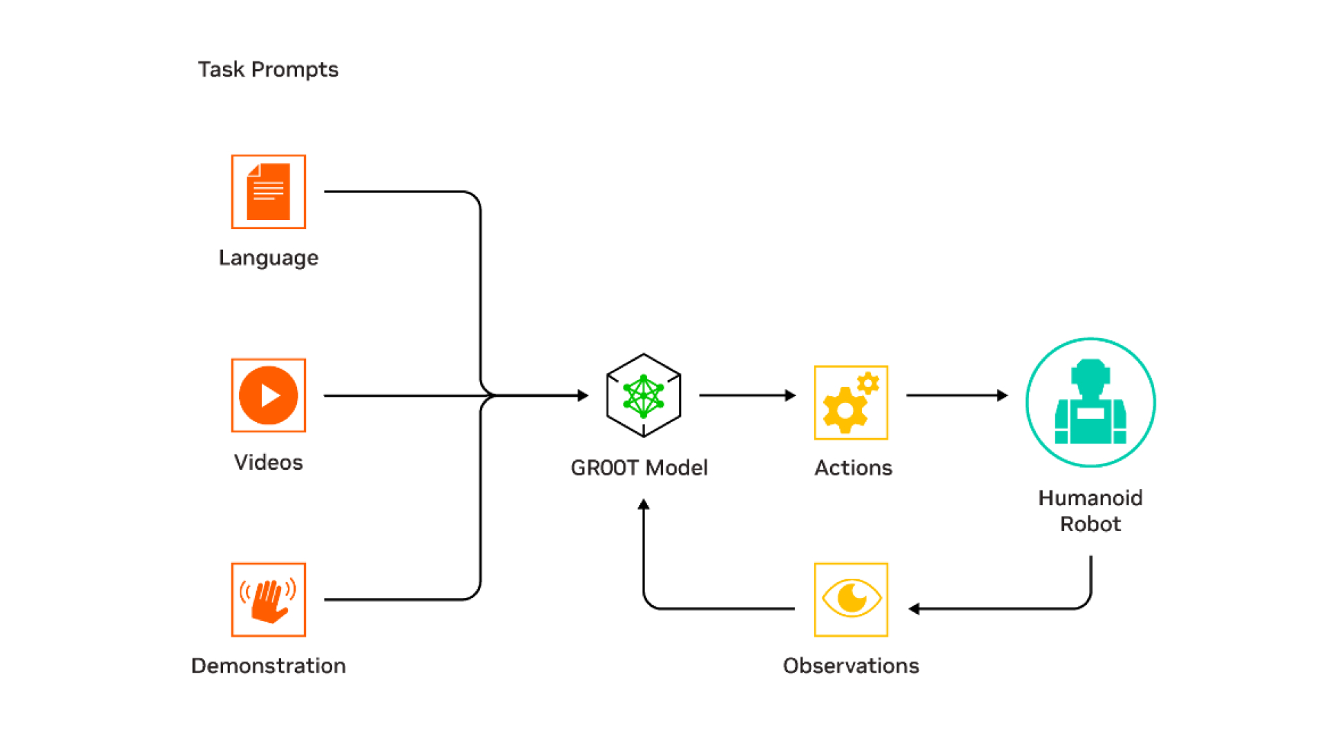 Project GR00T training model