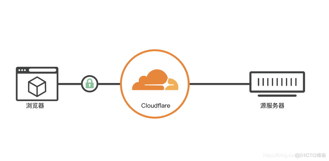 群晖自定义域名上小绿锁