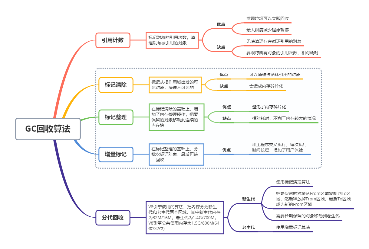GC回收算法