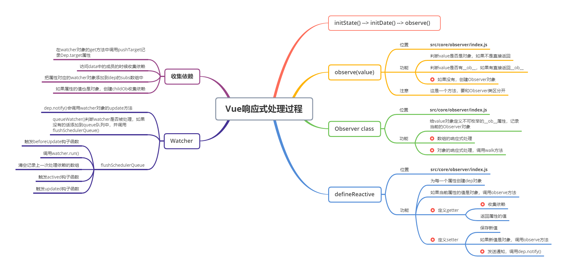 Vue响应式处理过程