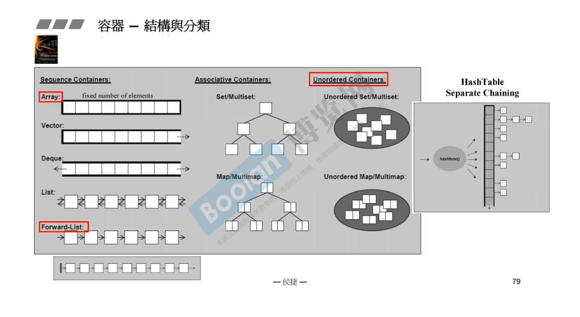 Контейнер Deque c++. Контейнеры стандартной библиотеки c++. Unordered Set примеры. MULTISET структура.