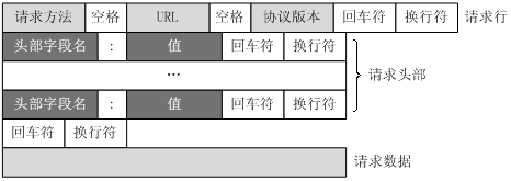 HTTP请求报文