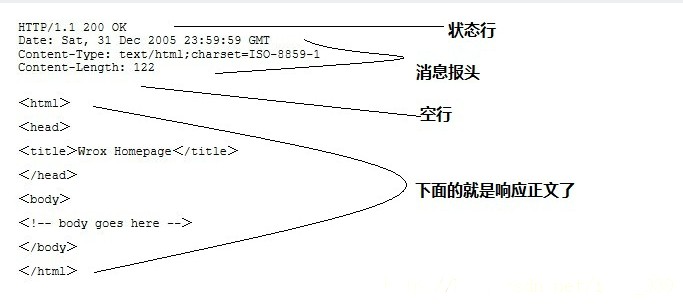 HTTP响应报文