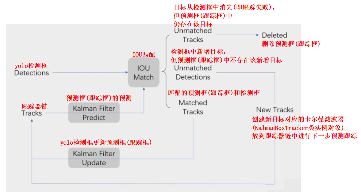 多目标追踪 SORT 算法：Simple Online and Realtime Tracking | 四一的随写
