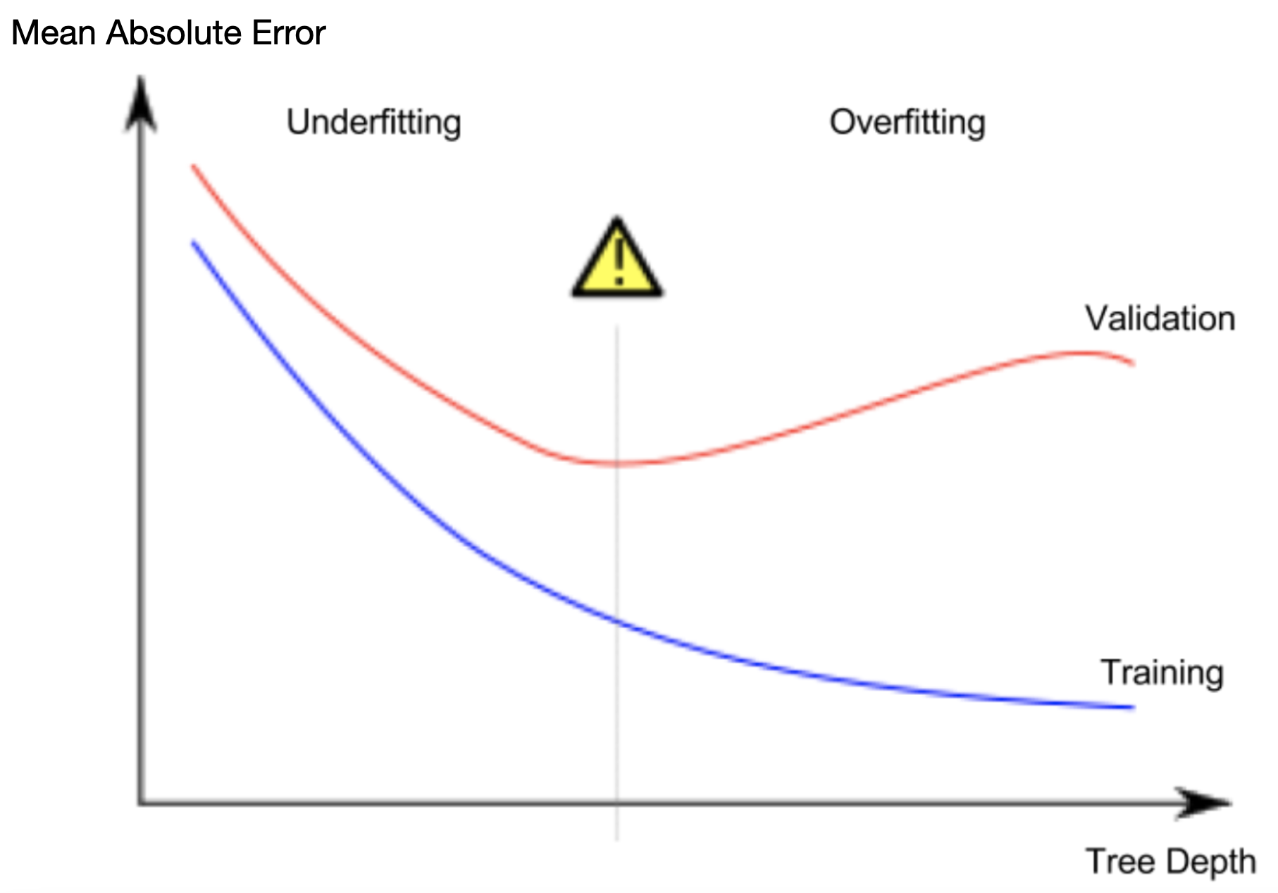 underfitting_overfitting