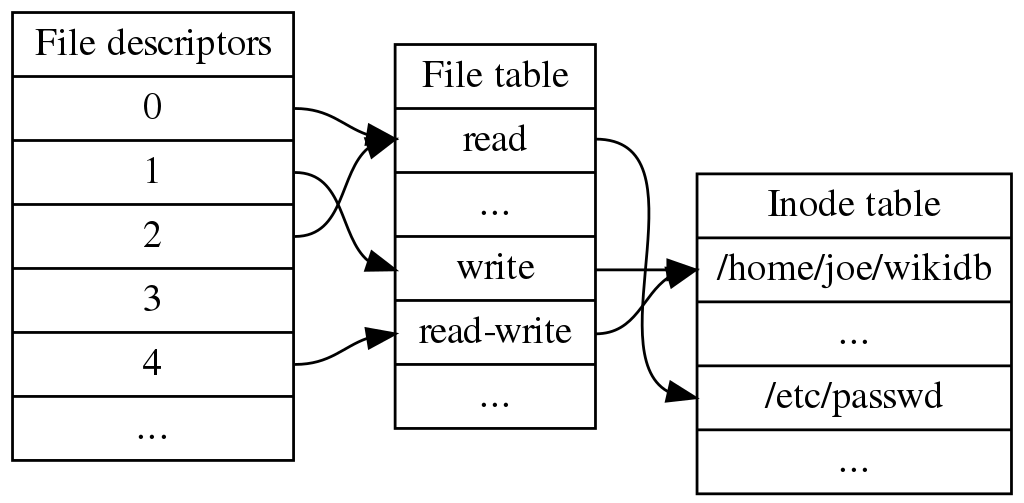 1024px-File_table_and_inode_table.svg