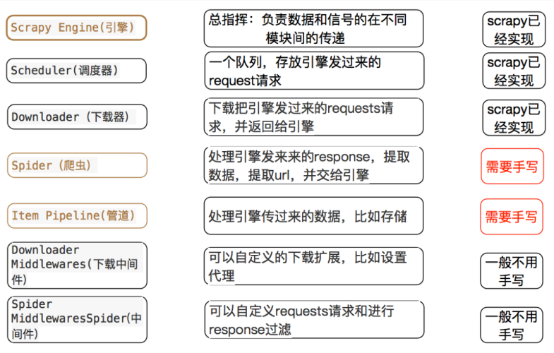 各模块作用