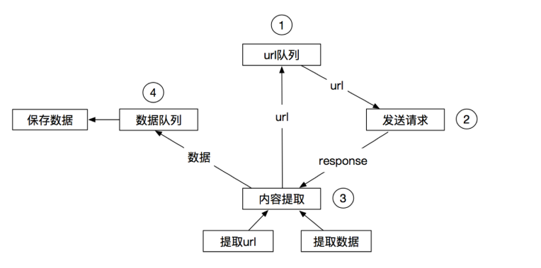 改写的爬虫流程