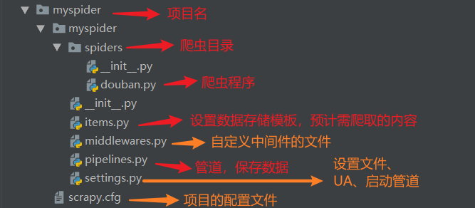 目录文件总览