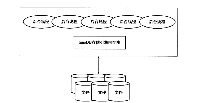 InnoDB存储引擎体系结构